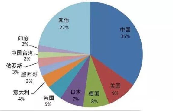 世界机床排行榜_全球机床进口国家排名参考