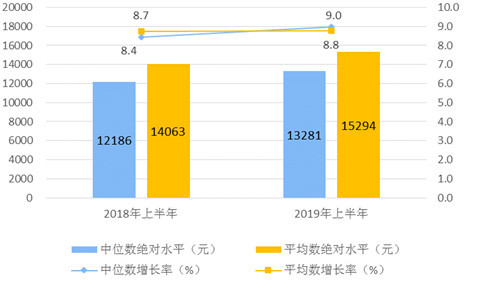 2019上半年居民人均可支配收入1.5万元,增速跑
