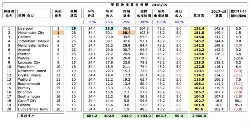 揭秘英超新转播合同 三年暴涨7亿镑曼城领衔big6赚翻