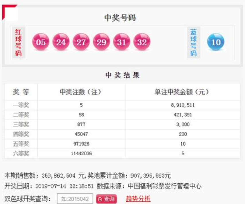 双色球期开奖 5注1万 花落4地奖池9 07亿