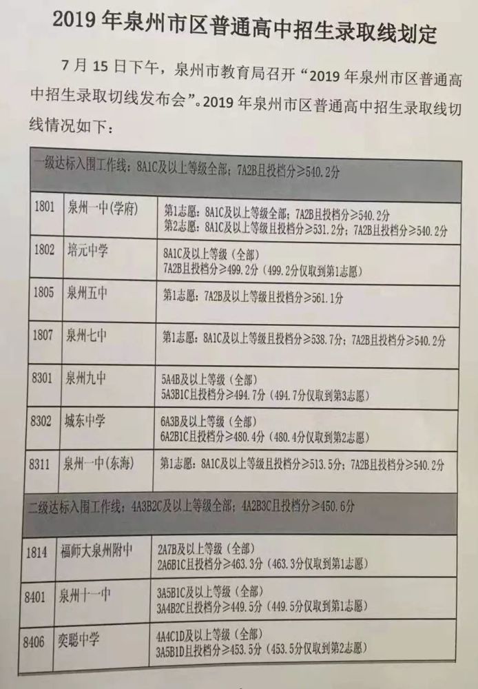 347分 全市普通高中最低录取控制线出炉 我县首批切线预计后天前揭晓