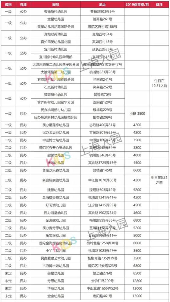 超长硬核 上海16区幼儿园托班资源盘点附保育收费办学等级