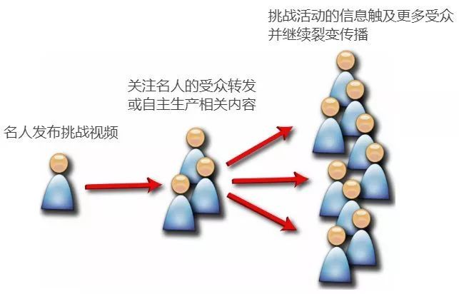 3,借助社交平台裂变传播,最大化释放活动social力