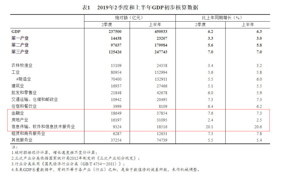 房地产业占gdp_我国房地产业占GDP比重约7.34%,制造业约26.18%,那其他行业呢?