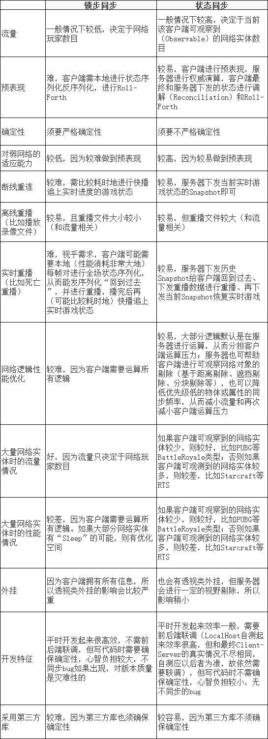 断线卡顿怎么办 腾讯游戏学院专家谈网络游戏同步技术