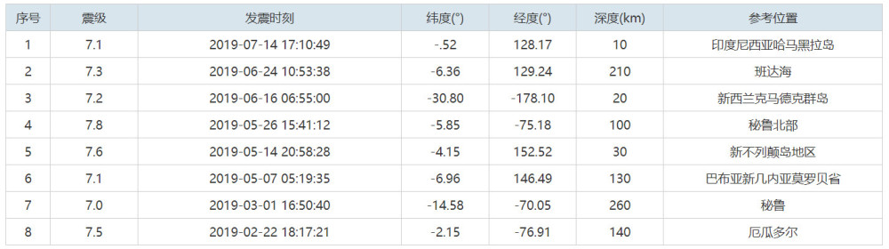 环太平洋地震带 异动 不断 地壳压力洗牌 9级大地震会来吗