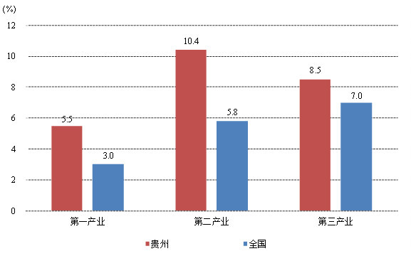 贵州GDP10年内_2017年贵州省GDP增速10.2 ,连续7年位居全国前3位,最权威的数据都在这里(3)