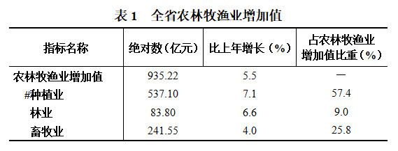 贵州2021年上半年gdp增速怎样_9 贵州上半年GDP增速位居全国前列(2)