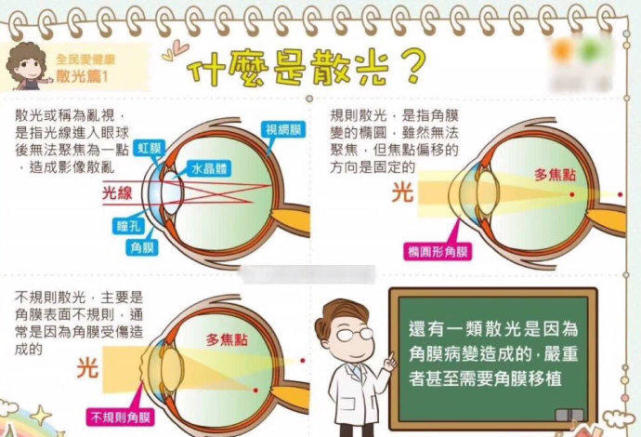 而據醫生介紹,現在在眼科門診中,散光的病例比近視,遠視還要常見.