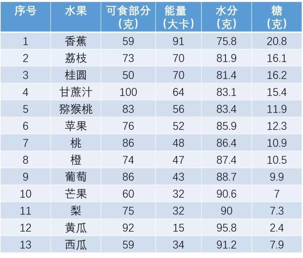 大部分水果的淀粉含量也比较低,蛋白质含量也很少,这就使得它们的热量