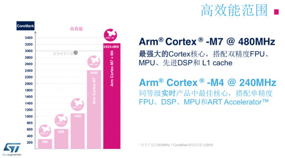 Stm32h7双核产品除了高性能 还能实现1 1大于2