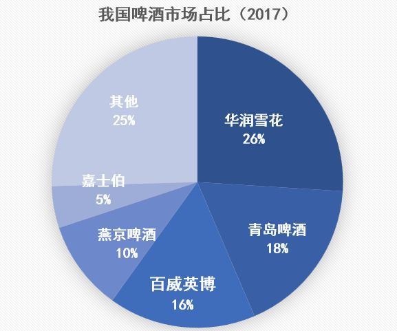 全国啤酒图鉴 雪花 青啤等五巨头掌控七成格局