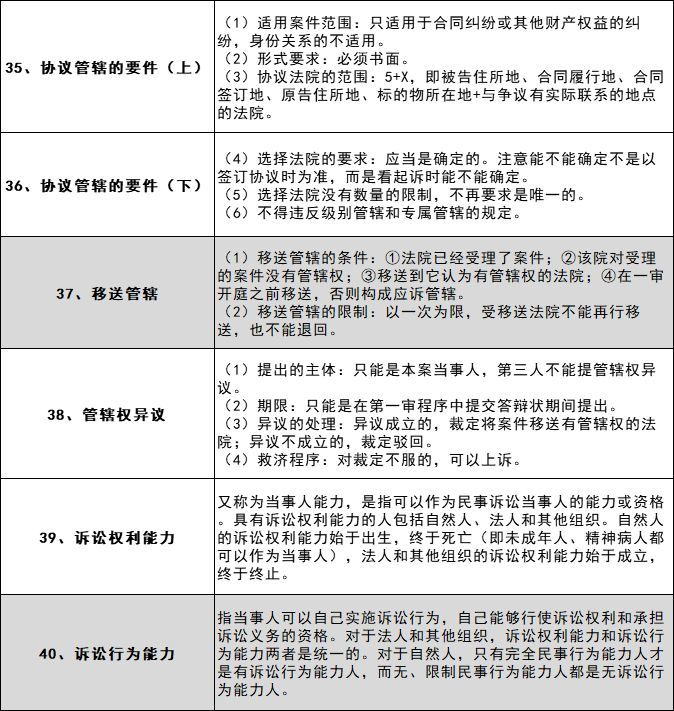 太有用了 50个民诉知识点 得分率超高