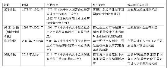 国企改革的三大主体身份演变