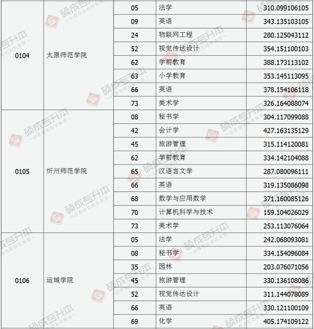 山西省19年专升本录取第一批本科院校投档线出炉