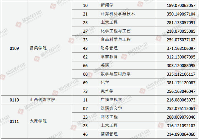 山西省19年专升本录取第一批本科院校投档线出炉