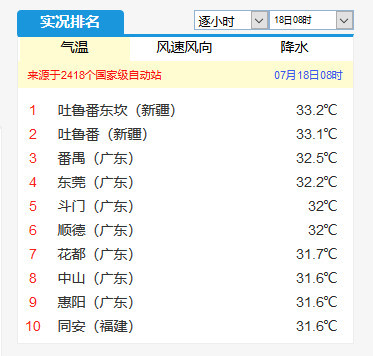 比吐鲁番还热 台风废气集中打击广东 珠三角酷热将领跑全国 腾讯网