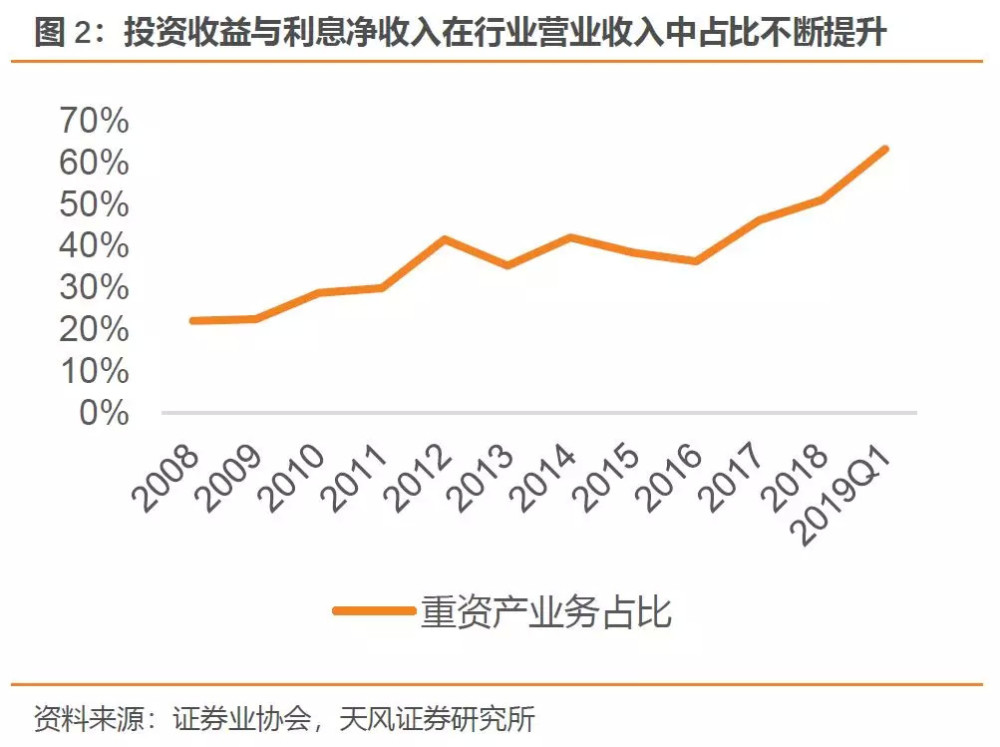 天风:证券行业ROE仍将承压,但中信证券等龙头