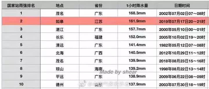 如皋下了一场特大暴雨1小时降水量刷新了全国榜