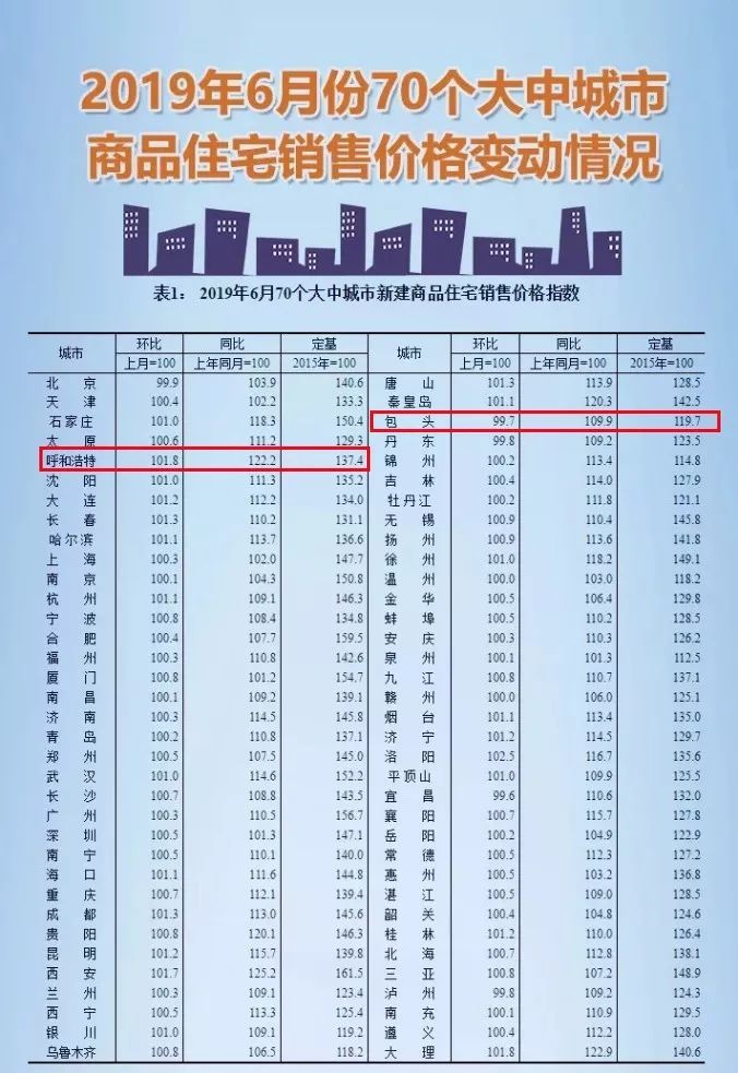 最新房价数据公布,呼和浩特涨了!包头跌了!