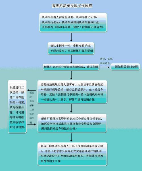 想申请报废该怎么做 看完报废流程 车主 还是当破烂卖吧