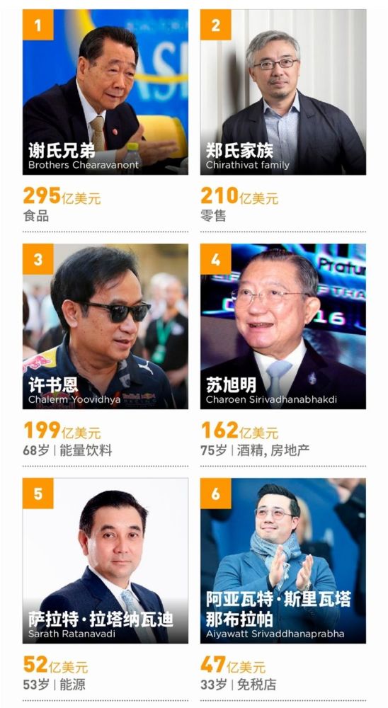 泰国富豪排行榜_家族“霸屏”泰国富豪榜,29岁成为集团领导人,谢国民的滚烫人生(2)
