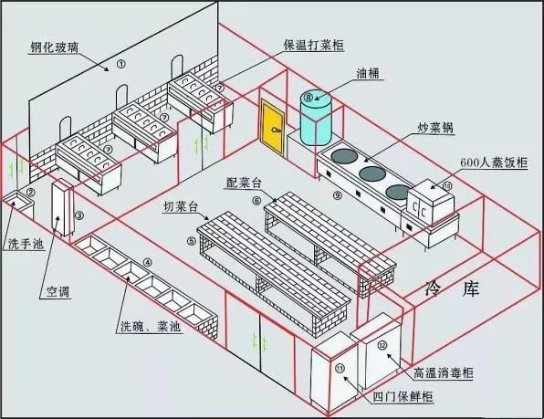 餐厅后厨一团糟?这样设计后厨动线,出餐率提高20%