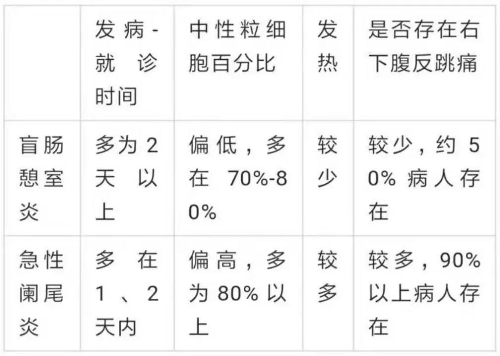 这种病几乎100 误诊为阑尾炎 你能否准确识别