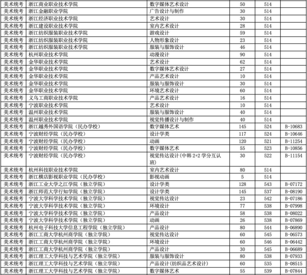 2020浙江美术综合分_浙江2020普高招生艺术类第二批/体育类考生综合分分