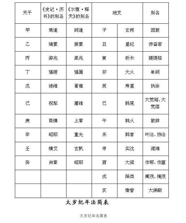 至此以阏逢摄提格为第一年,旃蒙
