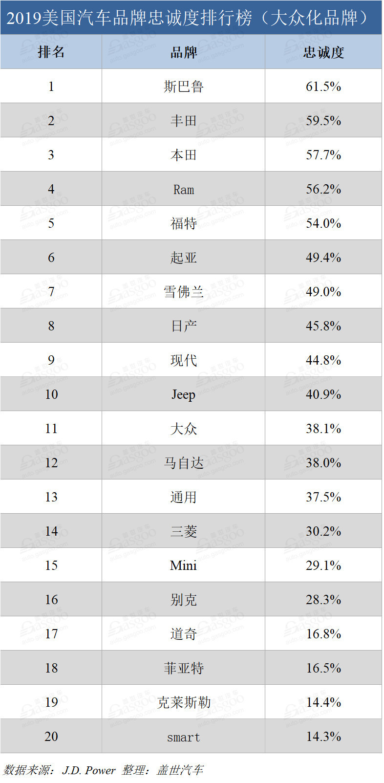 2019美国汽车品牌忠诚度排行榜：斯巴鲁和雷克萨斯折桂