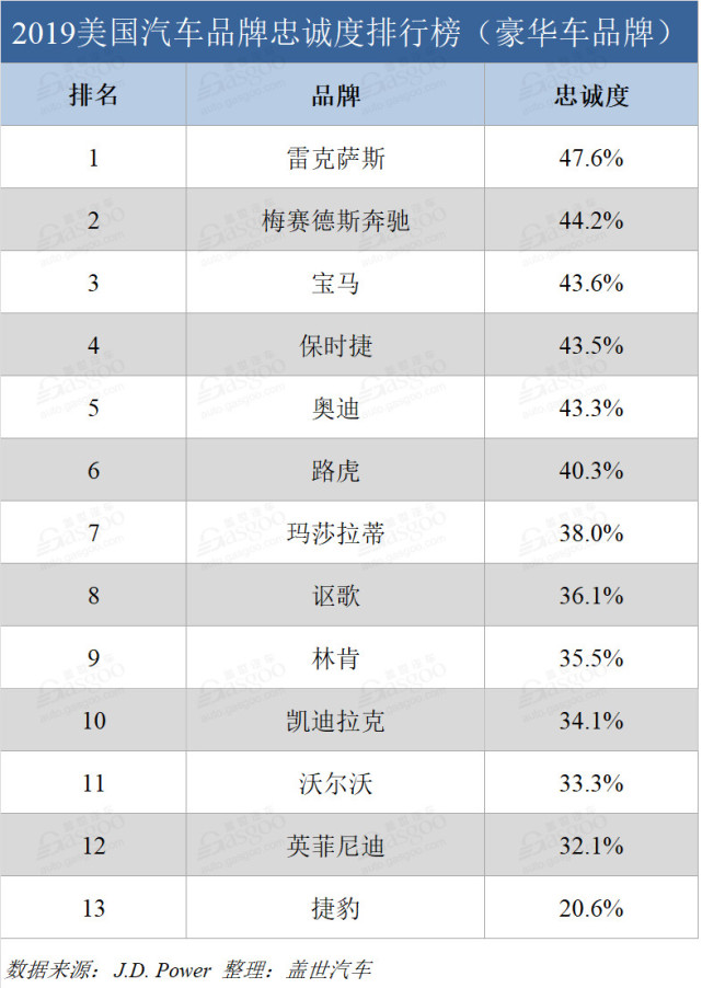 2019美国汽车品牌忠诚度排行榜：斯巴鲁和雷克萨斯折桂