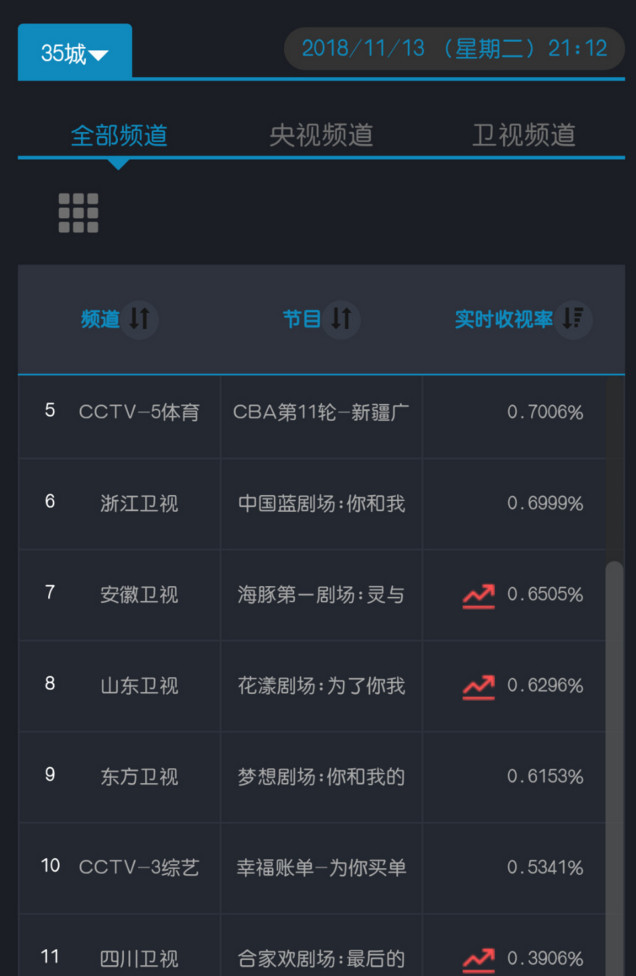 郑爽年代剧口碑一路持续走高 上星播出才是正确打开方式