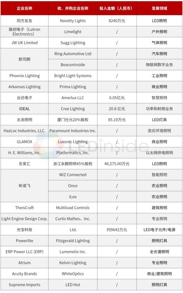 2019上半年led照明行业收购案盘点附表格腾讯新闻