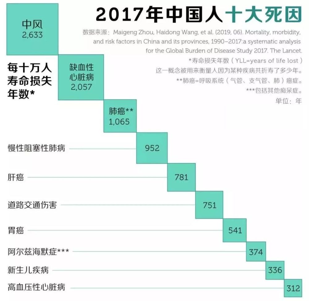 爆冷 中国人死亡原因最新排名 头号杀手竟然是它