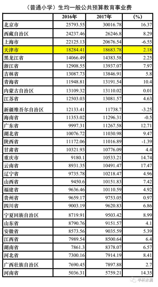 天津落户教育红利 十二年的基础教育投入 走的每一步都算数