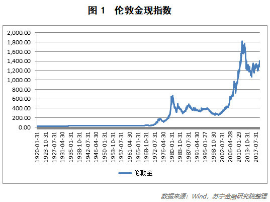 黄金疯涨！背后有哪些逻辑在支撑？还会涨下去吗？