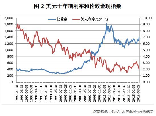 黄金疯涨！背后有哪些逻辑在支撑？还会涨下去吗？