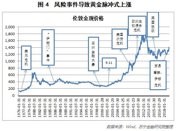 黄金疯涨！背后有哪些逻辑在支撑？还会涨下去吗？