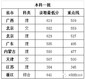 華北電力大學大學(投檔線)上海外國語大學華東師範大學上海大學合肥