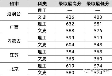 大連理工大學主校區(含開發區校區)盤錦校區哈爾濱工程大學蘭州大學