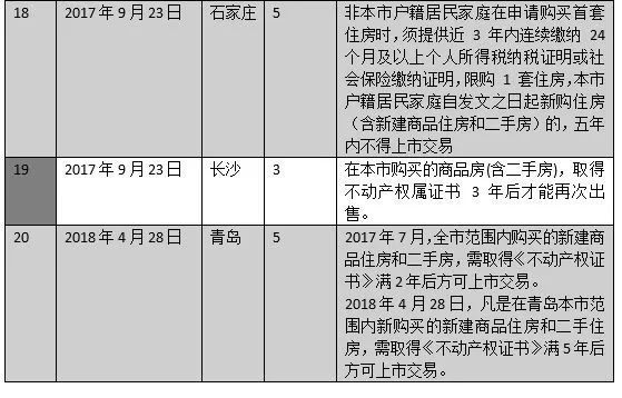 按照過去的政策,加上3年限售的時間,實際上你的房子想出售要等到2023