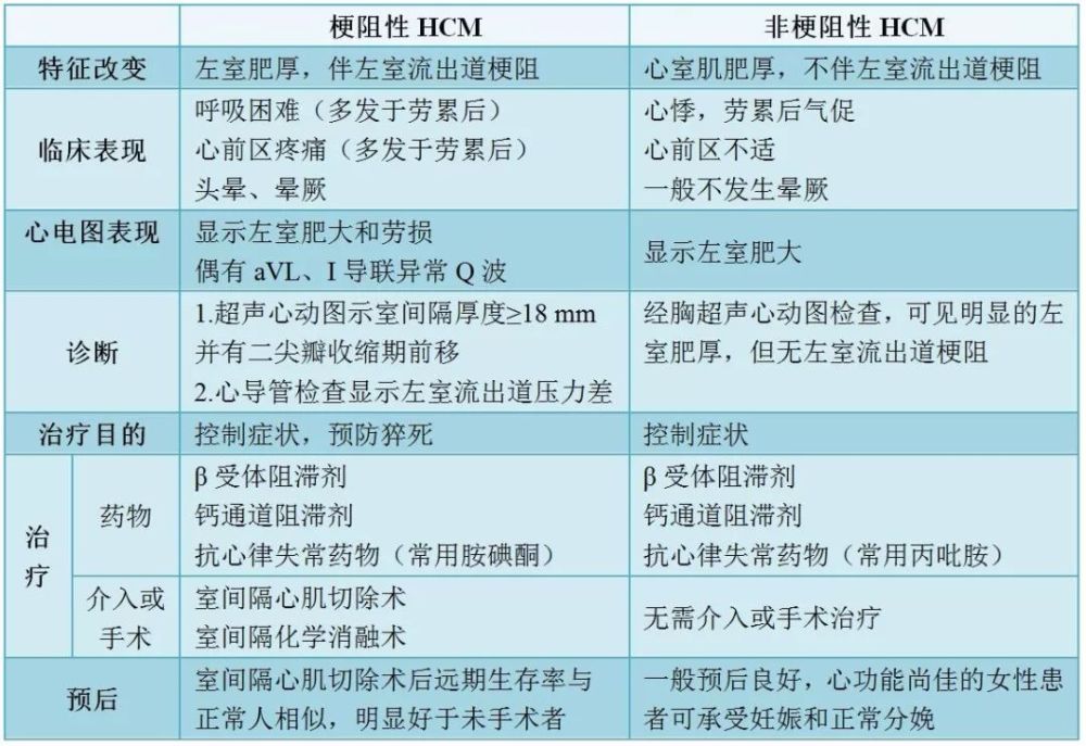 干货丨梗阻性非梗阻性肥厚型心肌病之区别一文了解