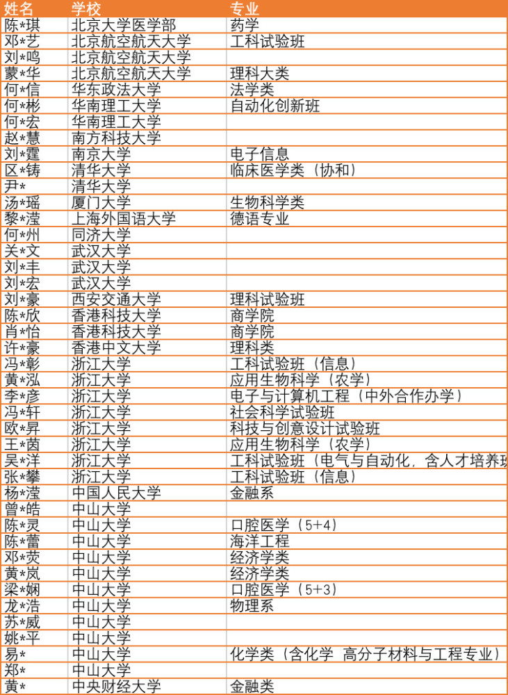 祝贺 石门中学理科有为班3人上清华北大 8人进浙大