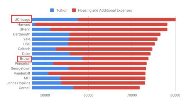 2020芝加哥大学排名_最新!2020年全美最贵的50所大学出炉!排在第一的果真