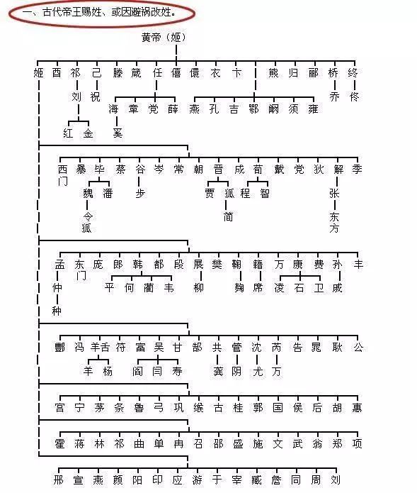 祖上是轩辕黄帝一脉的就太多了,黄帝姬姓,从黄帝传下来的姓氏有好几十