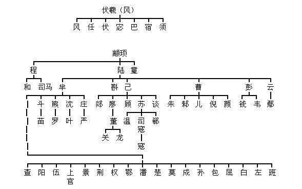 緊接著是少康,伯益和堯三位始祖.