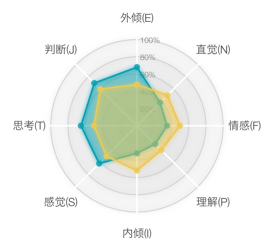 你的人格dna组成是怎样的