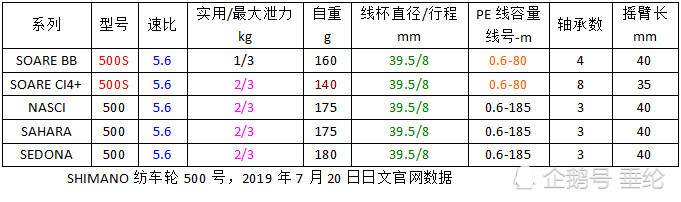 Shimano纺车轮500号异同比较