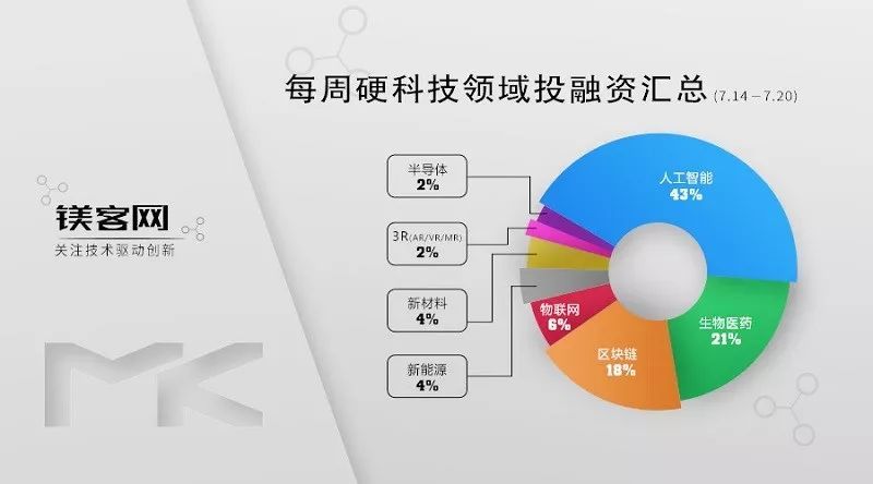 投融资汇总 本周 7 14 7 20 矿区无人化赛道现最大融资记录
